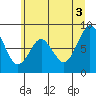 Naselle River tide chart for Saturday, July 3, 2021