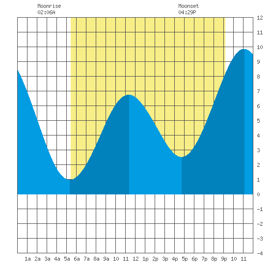Naselle River tide chart for Sunday, July 4, 2021