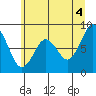 Naselle River tide chart for Sunday, July 4, 2021