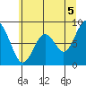 Naselle River tide chart for Monday, July 5, 2021