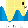 Naselle River tide chart for Thursday, July 8, 2021