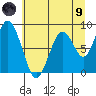 Naselle River tide chart for Friday, July 9, 2021
