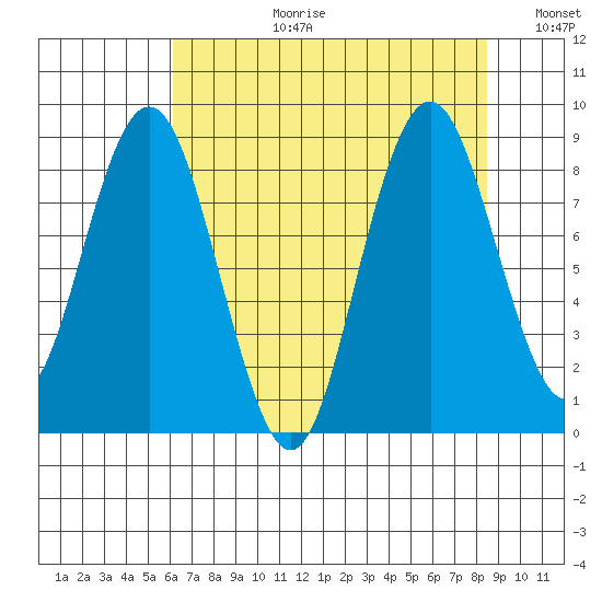 Naselle River tide chart for Thursday, August 12, 2021