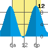 Naselle River tide chart for Thursday, August 12, 2021