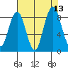 Naselle River tide chart for Friday, August 13, 2021