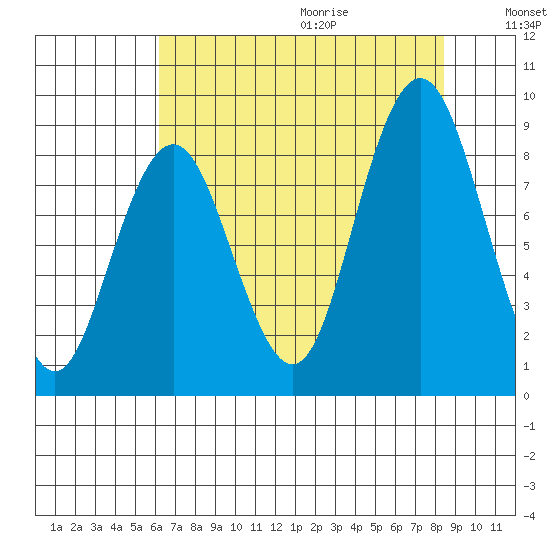 Naselle River tide chart for Saturday, August 14, 2021