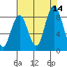 Naselle River tide chart for Saturday, August 14, 2021