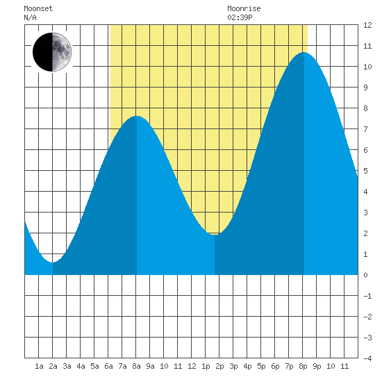 Naselle River tide chart for Sunday, August 15, 2021