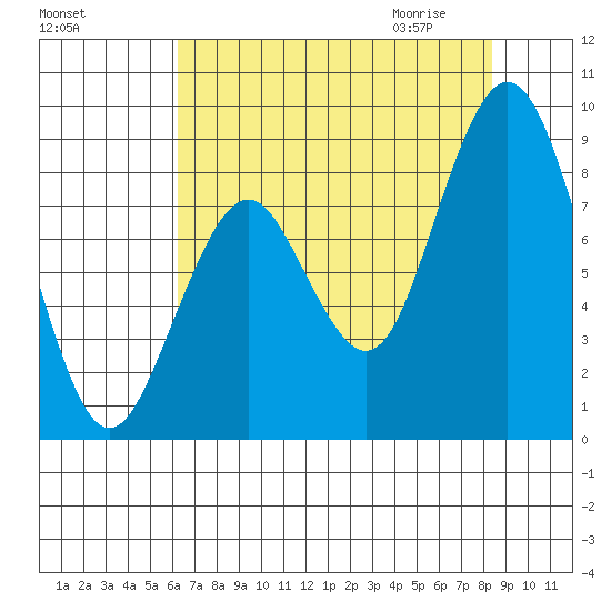 Naselle River tide chart for Monday, August 16, 2021