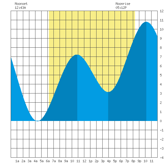 Naselle River tide chart for Tuesday, August 17, 2021