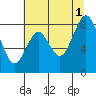 Naselle River tide chart for Sunday, August 1, 2021