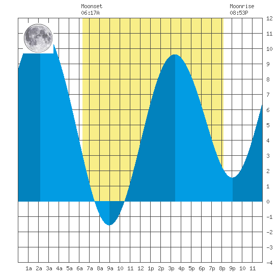 Naselle River tide chart for Sunday, August 22, 2021