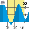 Naselle River tide chart for Sunday, August 22, 2021