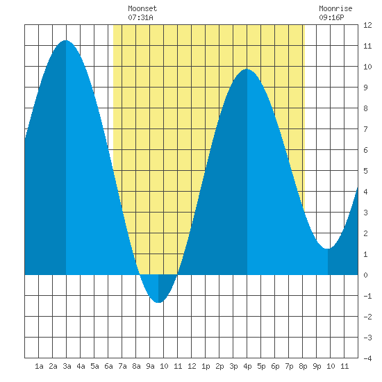 Naselle River tide chart for Monday, August 23, 2021