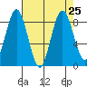 Naselle River tide chart for Wednesday, August 25, 2021