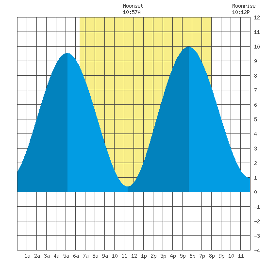 Naselle River tide chart for Thursday, August 26, 2021