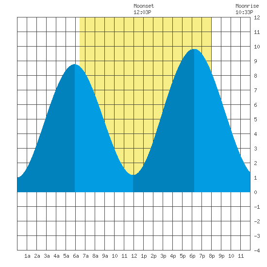 Naselle River tide chart for Friday, August 27, 2021