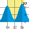 Naselle River tide chart for Friday, August 27, 2021