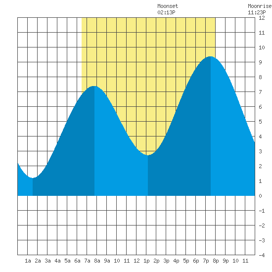 Naselle River tide chart for Sunday, August 29, 2021