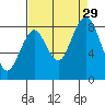 Naselle River tide chart for Sunday, August 29, 2021