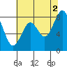 Naselle River tide chart for Monday, August 2, 2021