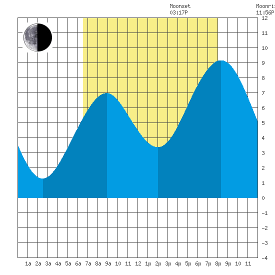 Naselle River tide chart for Monday, August 30, 2021