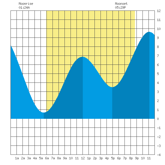 Naselle River tide chart for Tuesday, August 3, 2021