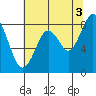 Naselle River tide chart for Tuesday, August 3, 2021