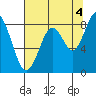 Naselle River tide chart for Wednesday, August 4, 2021