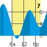 Naselle River tide chart for Saturday, August 7, 2021