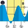 Naselle River tide chart for Sunday, August 8, 2021