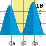 Naselle River tide chart for Friday, September 10, 2021