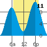 Naselle River tide chart for Saturday, September 11, 2021