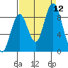 Naselle River tide chart for Sunday, September 12, 2021