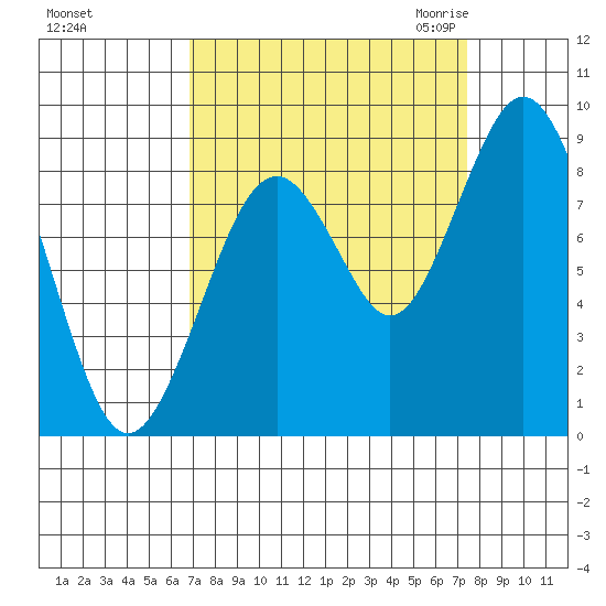 Naselle River tide chart for Wednesday, September 15, 2021