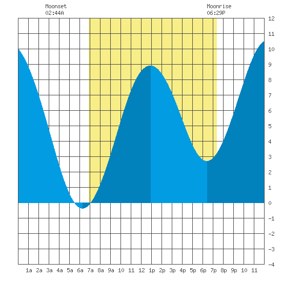 Naselle River tide chart for Friday, September 17, 2021