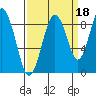 Naselle River tide chart for Saturday, September 18, 2021