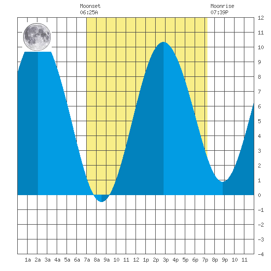 Naselle River tide chart for Monday, September 20, 2021