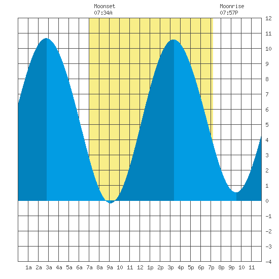 Naselle River tide chart for Tuesday, September 21, 2021