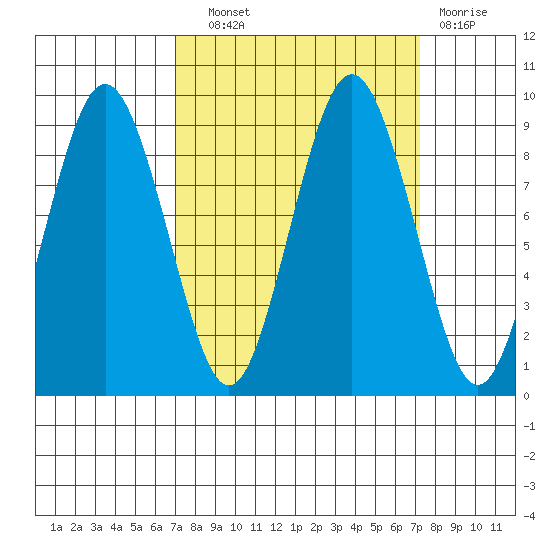 Naselle River tide chart for Wednesday, September 22, 2021