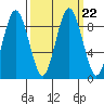 Naselle River tide chart for Wednesday, September 22, 2021