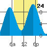Naselle River tide chart for Friday, September 24, 2021