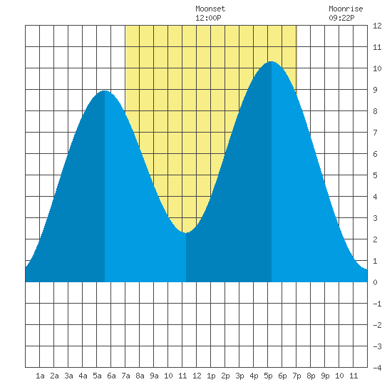 Naselle River tide chart for Saturday, September 25, 2021