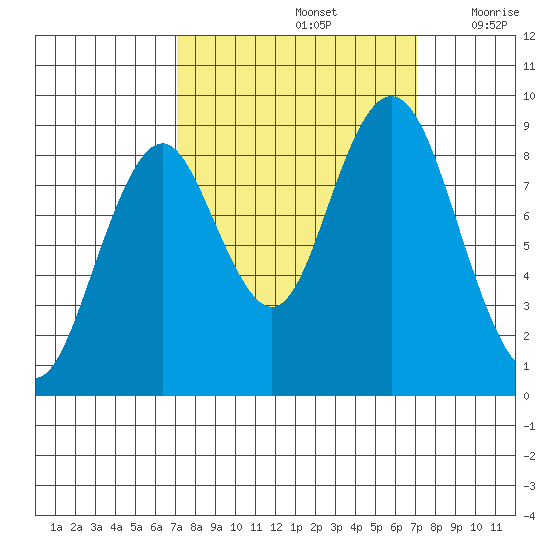Naselle River tide chart for Sunday, September 26, 2021