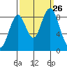 Naselle River tide chart for Sunday, September 26, 2021