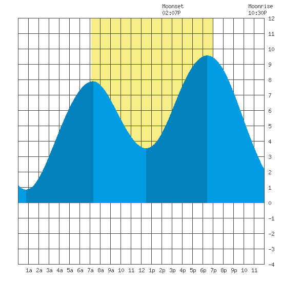 Naselle River tide chart for Monday, September 27, 2021