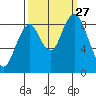 Naselle River tide chart for Monday, September 27, 2021