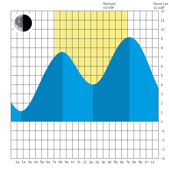 Naselle River tide chart for Tuesday, September 28, 2021