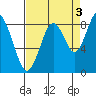 Naselle River tide chart for Friday, September 3, 2021