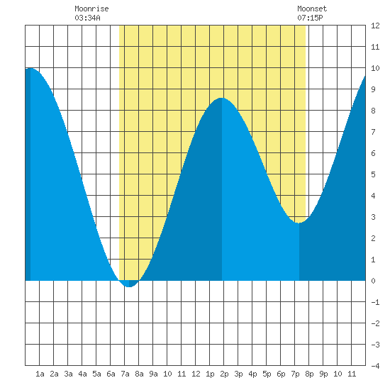Naselle River tide chart for Saturday, September 4, 2021